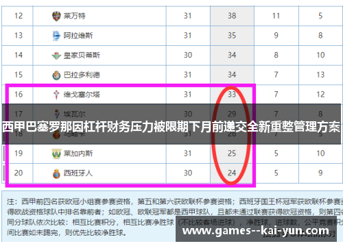 西甲巴塞罗那因杠杆财务压力被限期下月前递交全新重整管理方案